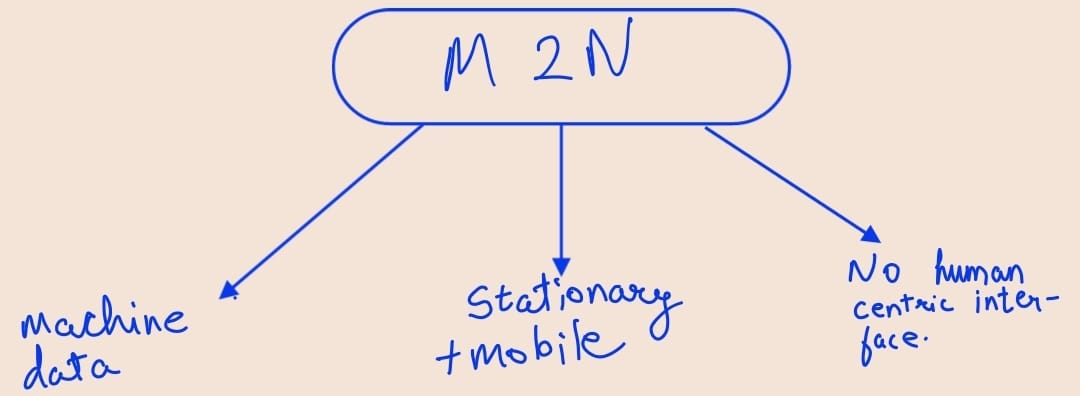 m2n